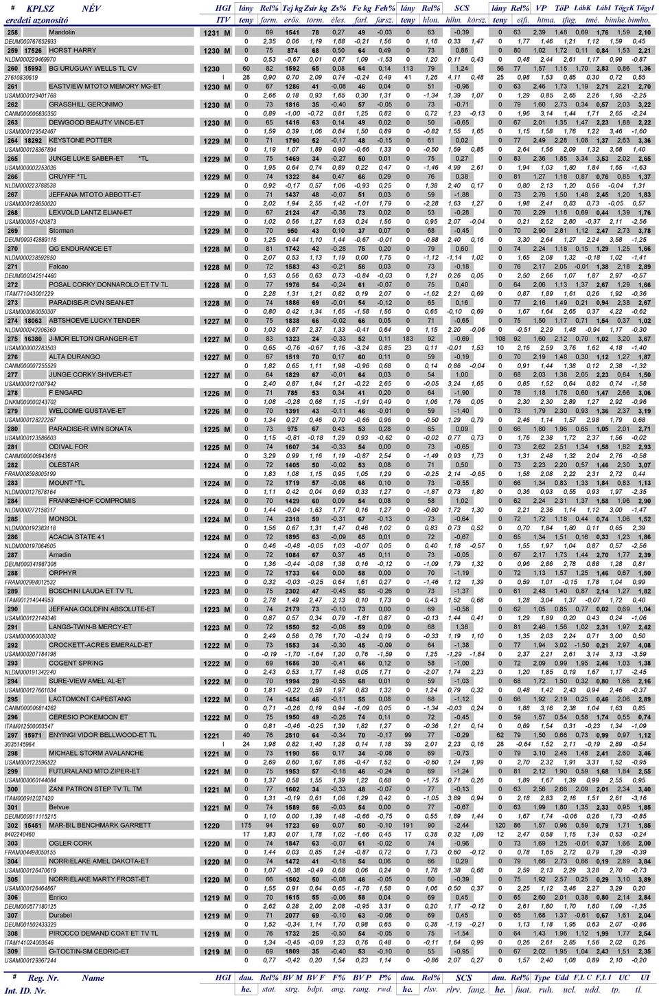 HORST HARRY 1230 M 0 75 874 68 0,50 64 0,49 0 73 0,86 0 80 1,02 1,72 0,11 0,84 1,53 2,21 NLDM000229469970 0 0,53-0,67 0,01 0,87 1,09-1,53 0 1,20 0,11 0,43 0 0,48 2,44 2,61 1,17 0,99-0,87 260 15993 BG