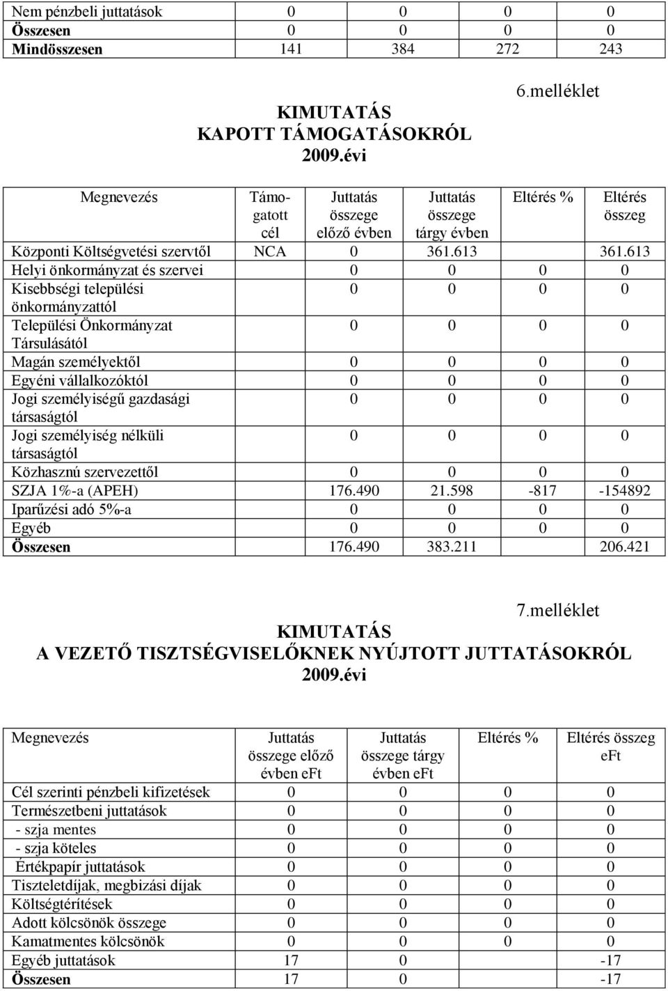 613 Helyi önkormányzat és szervei 0 0 0 0 Kisebbségi települési 0 0 0 0 önkormányzattól Települési Önkormányzat 0 0 0 0 Társulásától Magán személyektől 0 0 0 0 Egyéni vállalkozóktól 0 0 0 0 Jogi