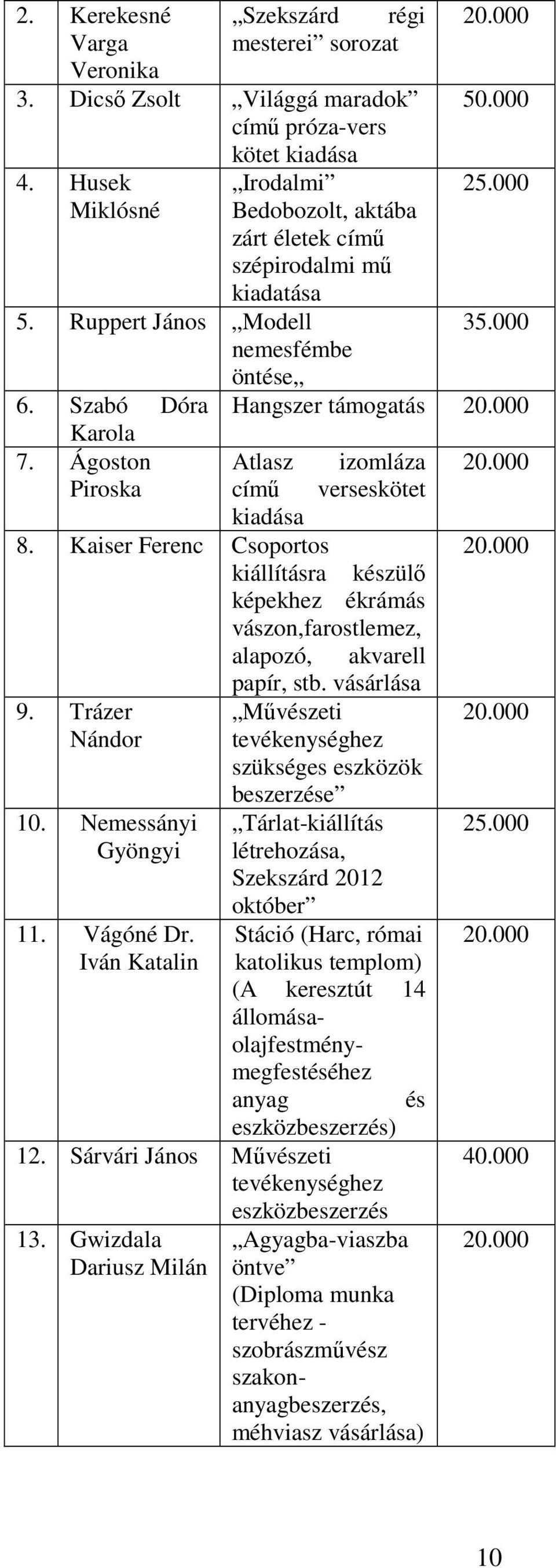 000 35.000 Hangszer támogatás 20.000 Atlasz izomláza címő verseskötet kiadása 8. Kaiser Ferenc Csoportos kiállításra készülı képekhez ékrámás vászon,farostlemez, alapozó, akvarell papír, stb.