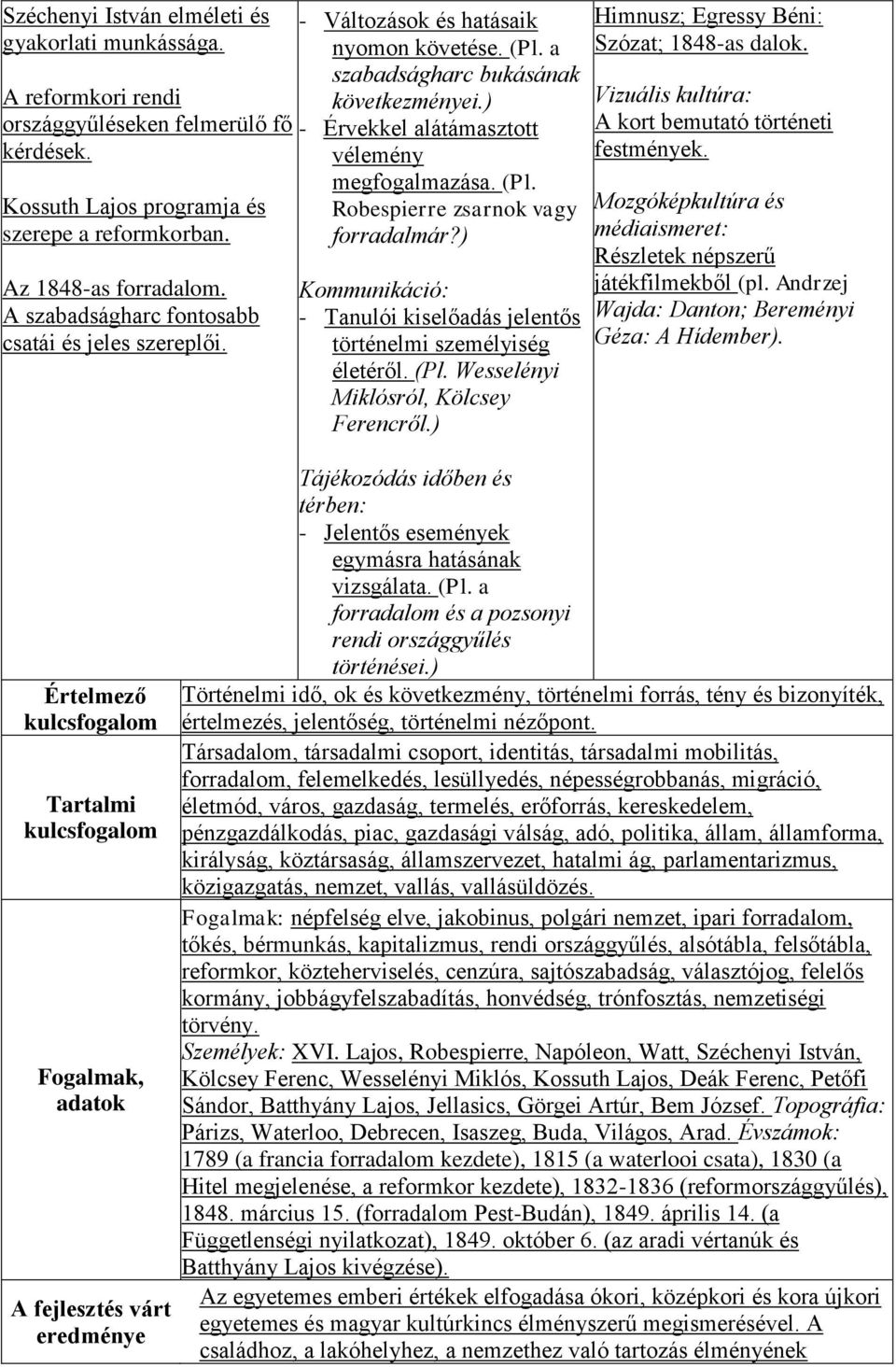 a szabadságharc bukásának következményei.) - Érvekkel alátámasztott vélemény megfogalmazása. (Pl. Robespierre zsarnok vagy forradalmár?