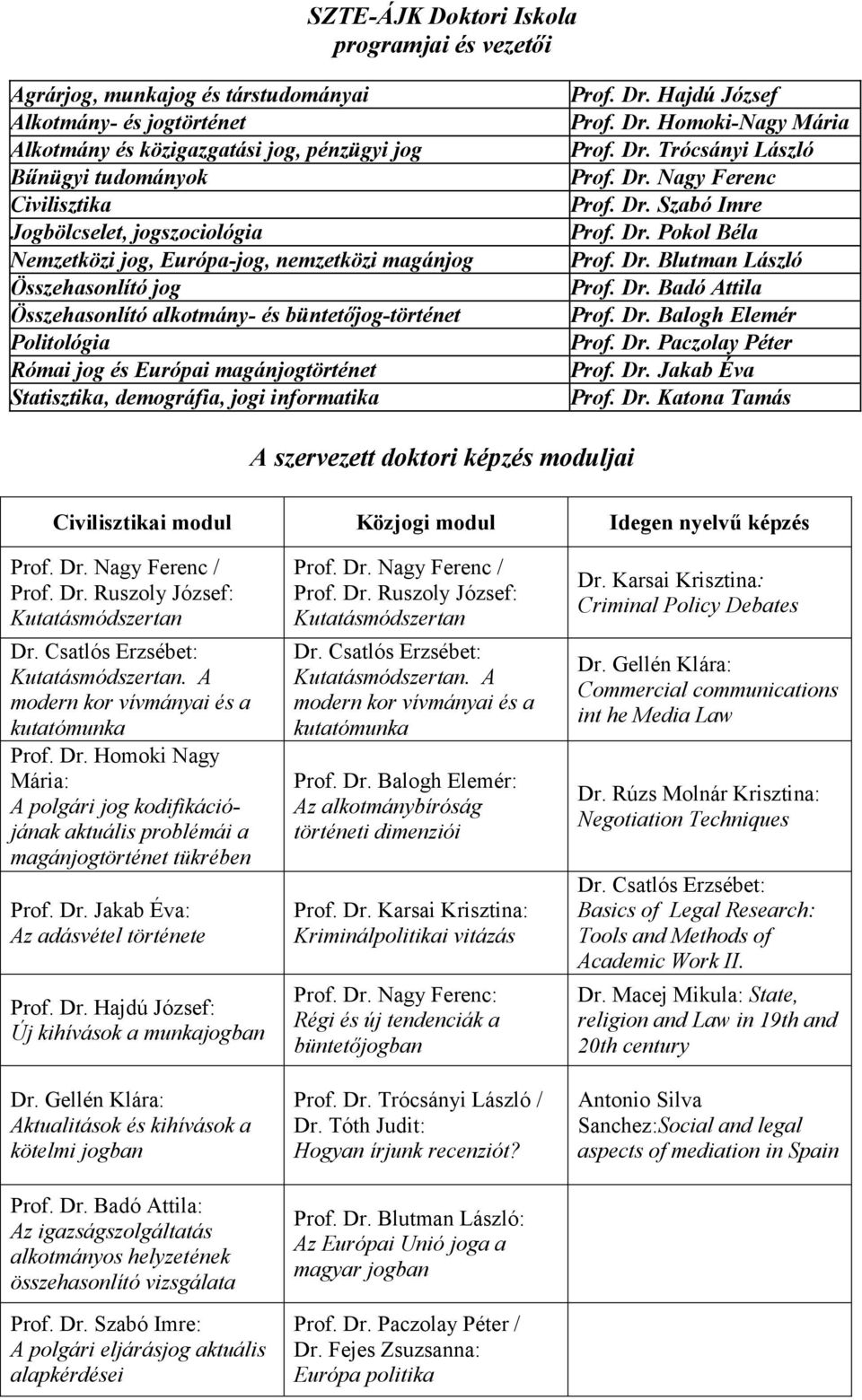 demográfia, jogi informatika Prof. Dr. Hajdú József Prof. Dr. Homoki-Nagy Mária Prof. Dr. Trócsányi László Prof. Dr. Nagy Ferenc Prof. Dr. Szabó Imre Prof. Dr. Pokol Béla Prof. Dr. Blutman László Prof.