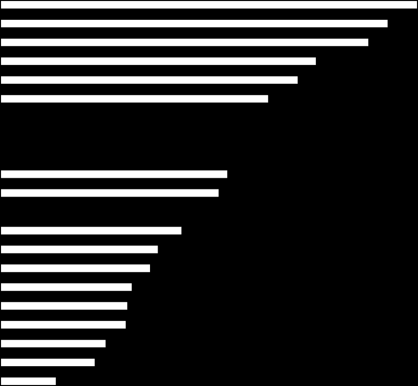 A tárgyhónapban a nyilvántartott álláskeresők a megye gazdaságilag aktív népességének 11,1%-át tették ki, amely,7%-ponttal alacsonyabb, mint az augusztusi érték, és 1,9%-ponttal kevesebb az előző év