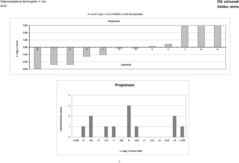 értékek és ezek hisztogramja Propionsav - 5 7 4 6 8 4 9