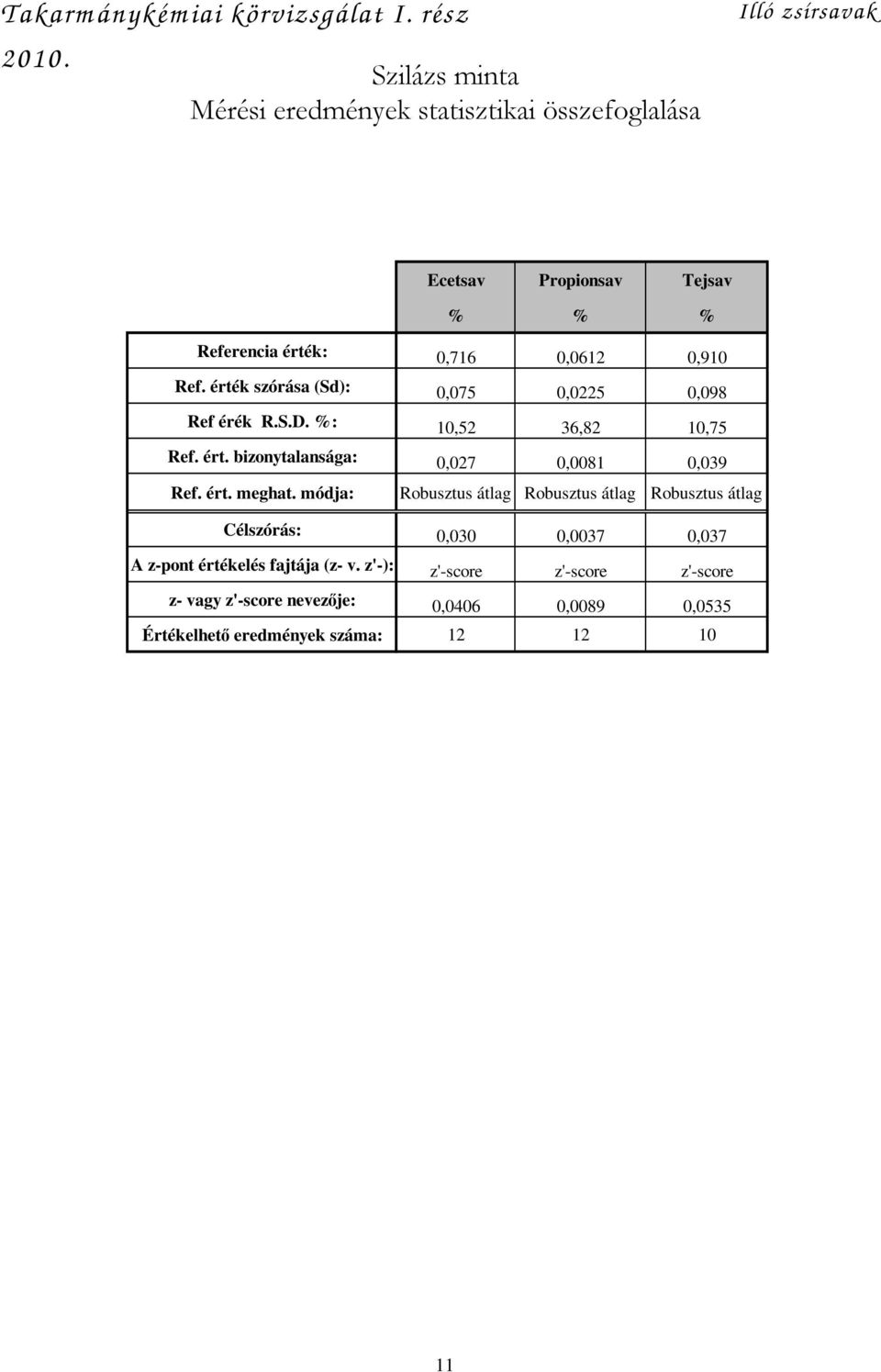 % :,76,6,9 szórása (Sd):,75,5,98 Ref érék R.S.D. %:,5 6,8,75 Ref. ért. bizonytalansága:,7 8,9 Ref. ért. meghat.