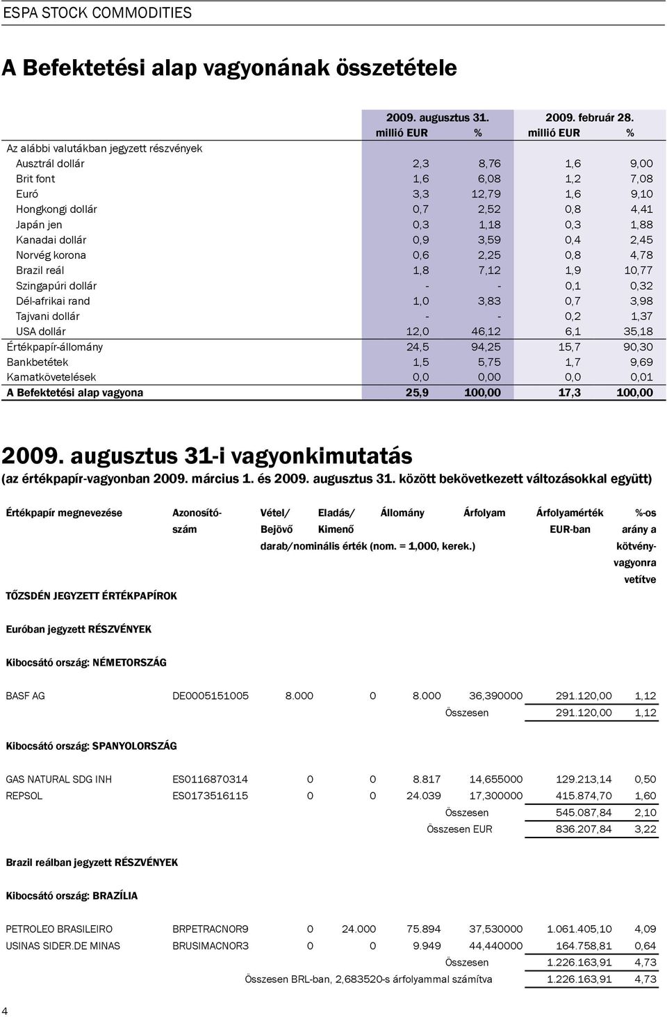 0,3 1,18 0,3 1,88 Kanadai dollár 0,9 3,59 0,4 2,45 Norvég korona 0,6 2,25 0,8 4,78 Brazil reál 1,8 7,12 1,9 10,77 Szingapúri dollár - - 0,1 0,32 Dél-afrikai rand 1,0 3,83 0,7 3,98 Tajvani dollár - -