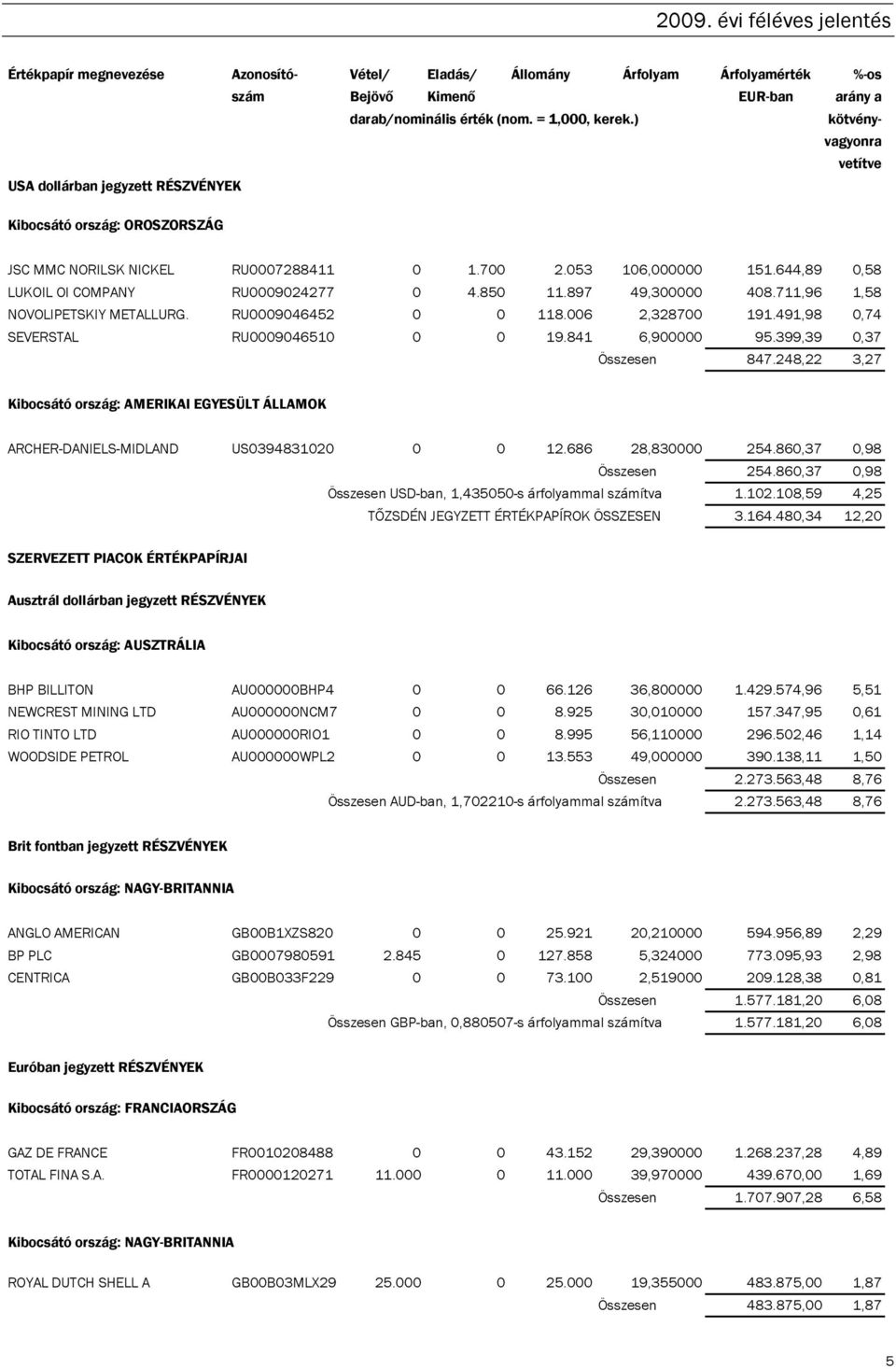 711,96 1,58 NOVOLIPETSKIY METALLURG. RU0009046452 0 0 118.006 2,328700 191.491,98 0,74 SEVERSTAL RU0009046510 0 0 19.841 6,900000 95.399,39 0,37 Összesen 847.