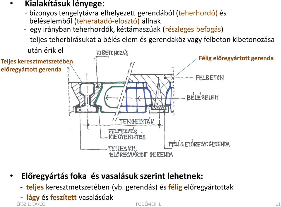 után érik el Teljes keresztmetszetében előregyártott gerenda Félig előregyártott gerenda Előregyártás foka és vasalásuk szerint