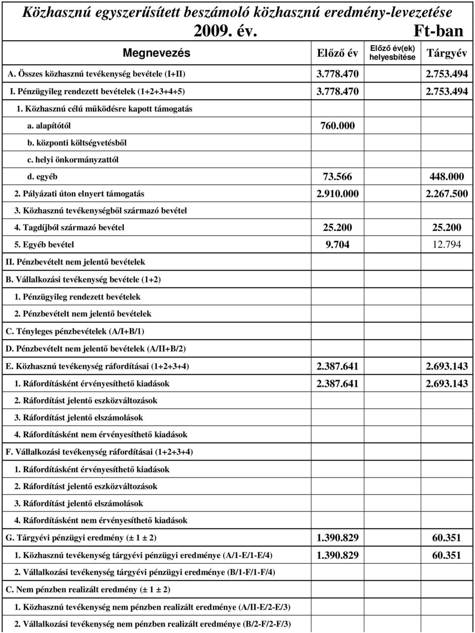 egyéb 73.566 448.000 2. Pályázati úton elnyert támogatás 2.910.000 2.267.500 3. Közhasznú tevékenységből származó bevétel 4. Tagdíjból származó bevétel 25.200 25.200 5. Egyéb bevétel 9.704 12.794 II.