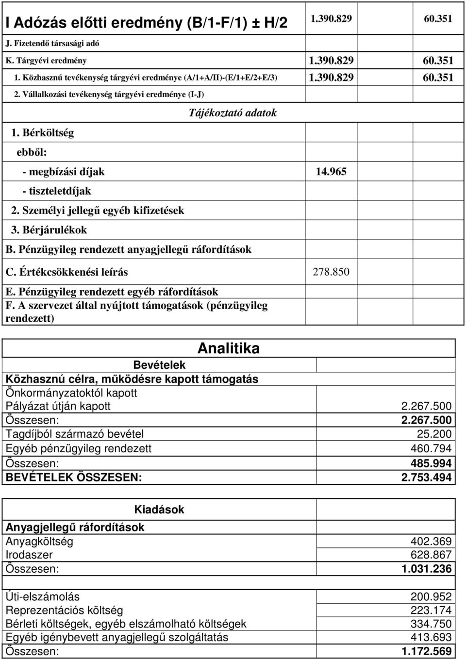 Pénzügyileg rendezett anyagjellegű ráfordítások C. Értékcsökkenési leírás 278.850 E. Pénzügyileg rendezett egyéb ráfordítások F.