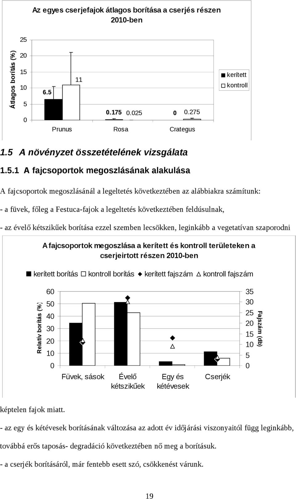 1 5 6.5 11.175.25.275 kerített kontroll Prunus Rosa Crategus 1.5 A növényzet összetételének vizsgálata 1.5.1 A fajcsoportok megoszlásának alakulása A fajcsoportok megoszlásánál a legeltetés