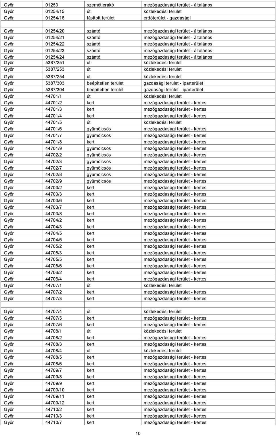 mezőgazdasági terület - általános Győr 5387/251 út közlekedési terület Győr 5387/253 út közlekedési terület Győr 5387/254 út közlekedési terület Győr 5387/303 beépítetlen terület gazdasági terület -
