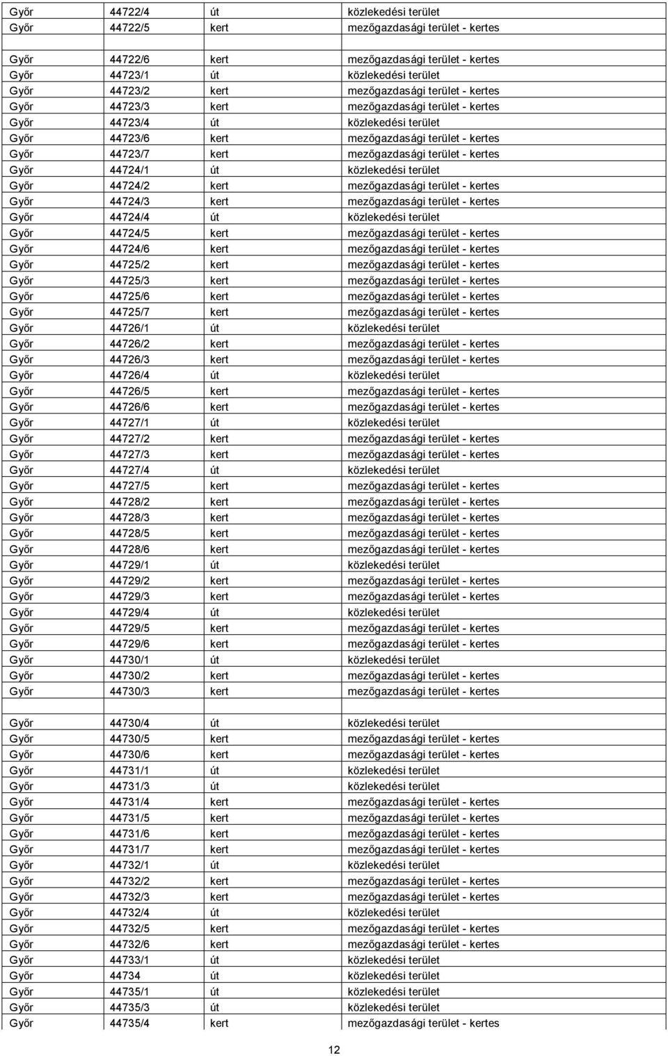 terület - kertes Győr 44724/1 út közlekedési terület Győr 44724/2 kert mezőgazdasági terület - kertes Győr 44724/3 kert mezőgazdasági terület - kertes Győr 44724/4 út közlekedési terület Győr 44724/5