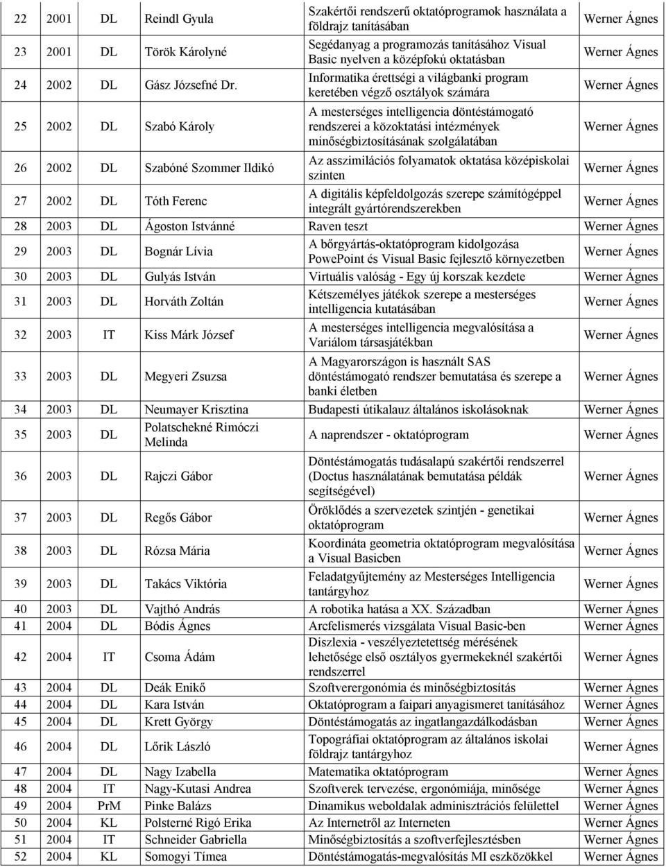 világbanki program keretében végző osztályok számára A mesterséges intelligencia döntéstámogató rendszerei a közoktatási intézmények minőségbiztosításának szolgálatában 26 2002 DL Szabóné Szommer