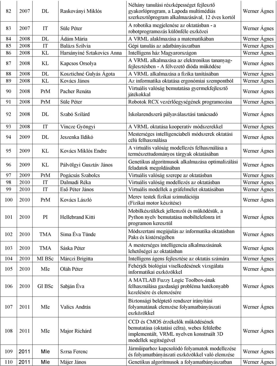 Harsányiné Sztakovics Anna Intelligens ház Magyarországon 87 2008 KL Kapcsos Orsolya A VRML alkalmazása az elektronikus tananyagfejlesztésben - A félvezetõ dióda mûködése 88 2008 DL Kosztichné Gulyás