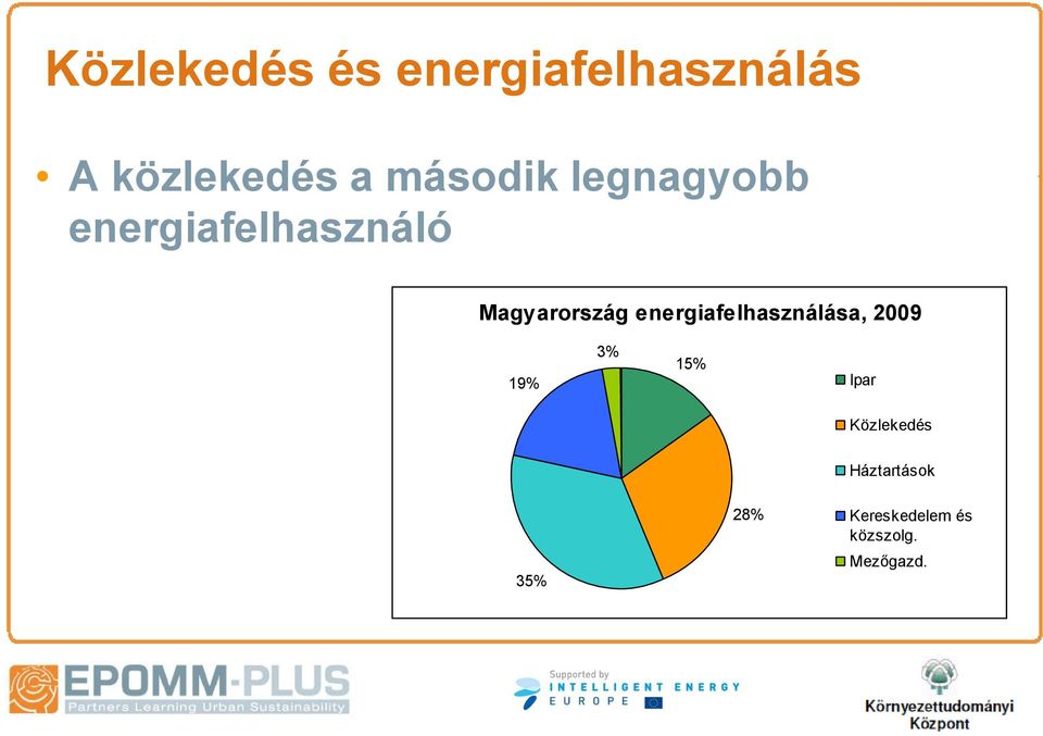 energiafelhasználása, 2009 19% 3% 15% Ipar