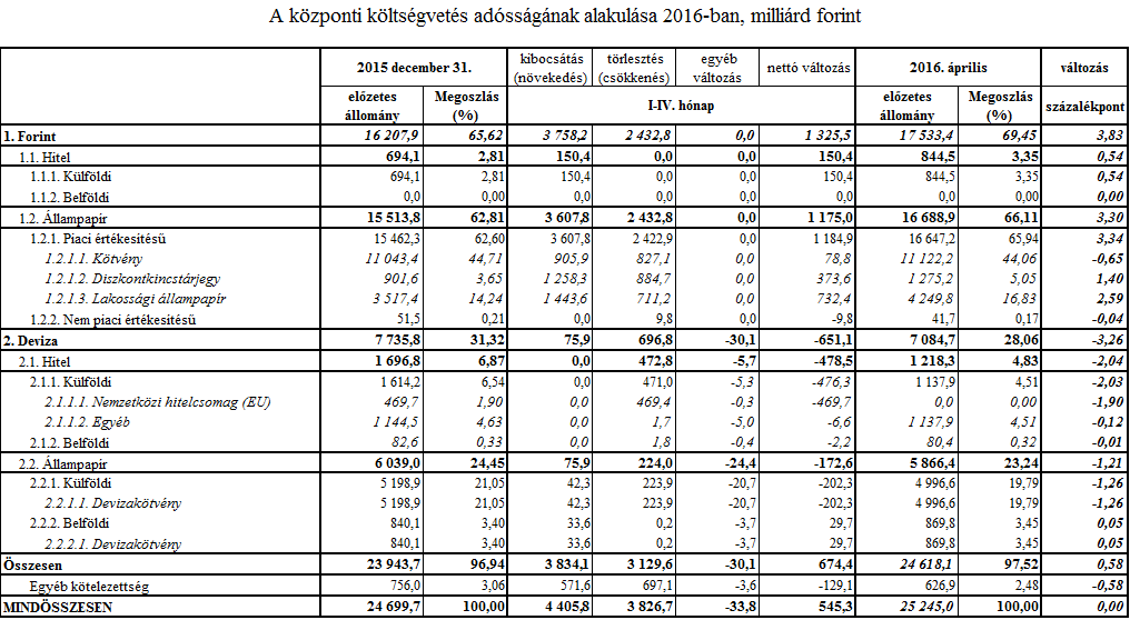 Az előzetes adatok szerint április végén a központi