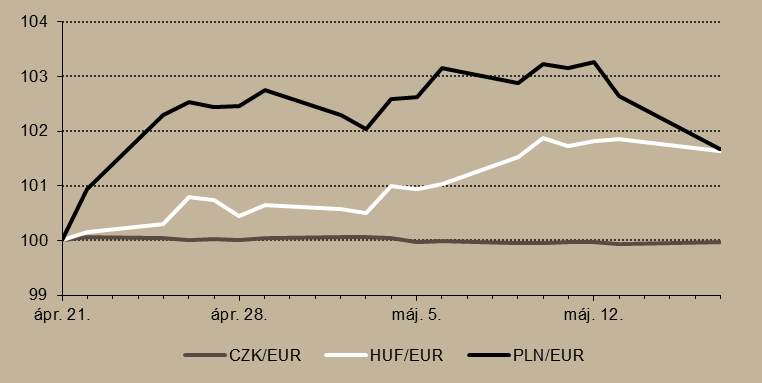 2016. május 24-ei ülésén a jegybank ismét az alapkamat mérséklése mellett döntött: a 15 bázispontos vágás után az irányadó ráta értéke 0,9 százalék lett.