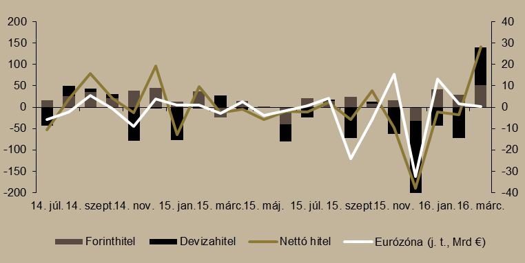 13. ábra Vállalati hitelfelvétel (milliárd forint) Forrás: MNB, EKB, Századvég A folyószámlahiteleken felüli bruttó forinthitel-kihelyezés 105,2 milliárd forintot tett ki, ami