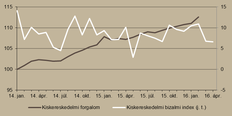 5. ábra A kiskereskedelmi forgalom volumene (2014. január = 100 %) és bizalmi indexe* Megjegyzés: Szezonálisan és naptári hatással kiigazított indexek.