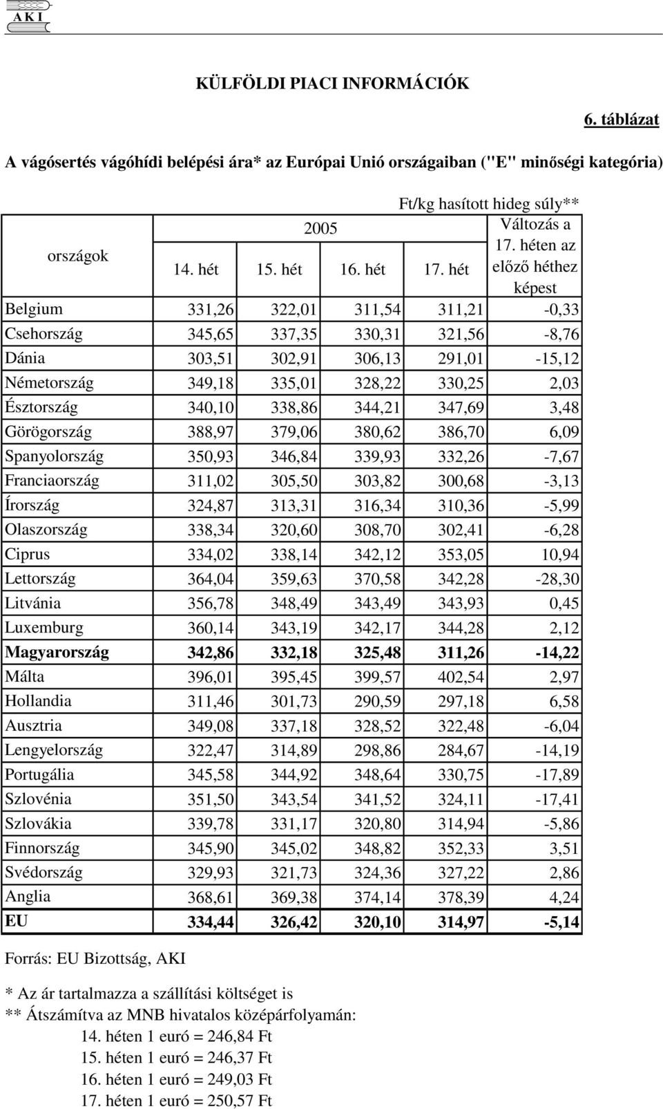 Írország Olaszország Ciprus Lettország Litvánia Luxemburg Magyarország Málta Hollandia Ausztria Lengyelország Portugália Szlovénia Szlovákia Finnország Svédország Anglia EU Ft/kg hasított hideg