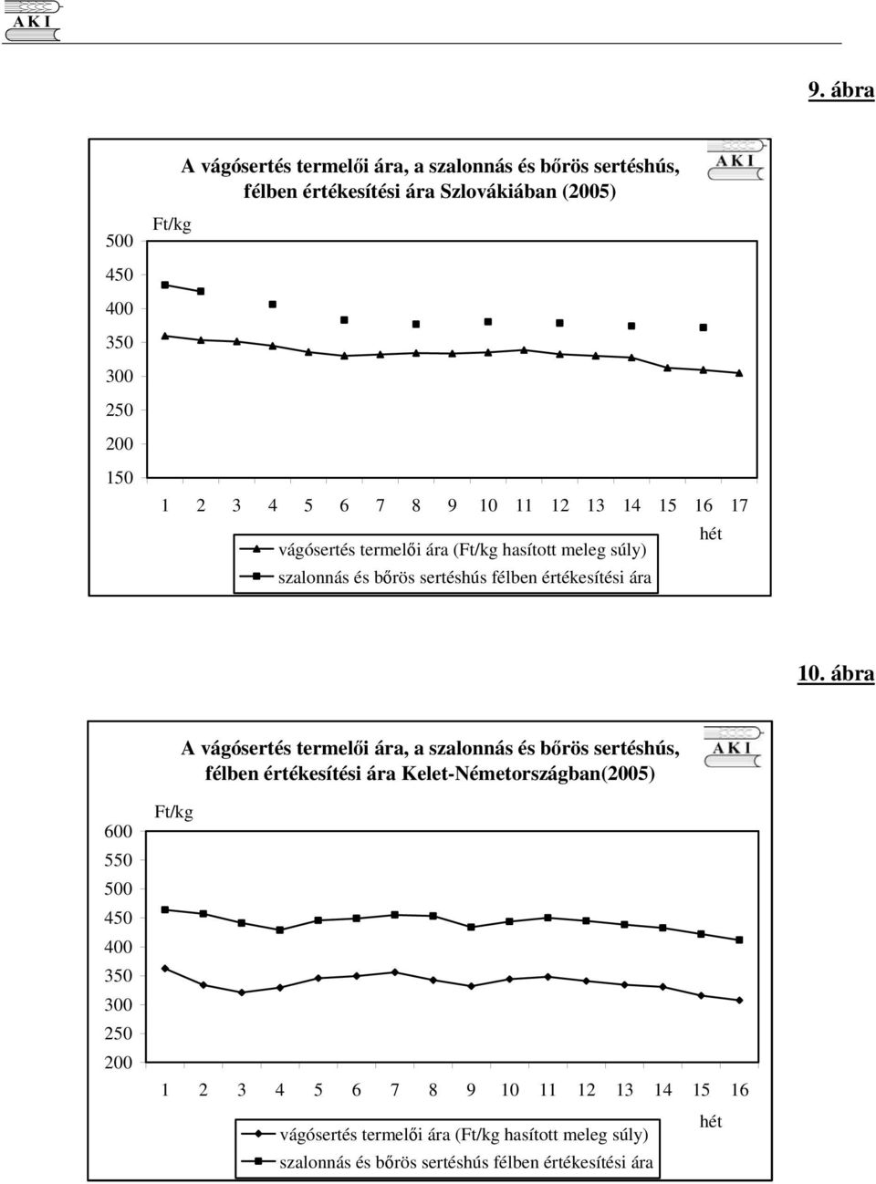 ábra A vágósertés termeli ára, a szalonnás és brös sertéshús, félben értékesítési ára Kelet-Németországban() 600 550 500 450 400 350 300 250