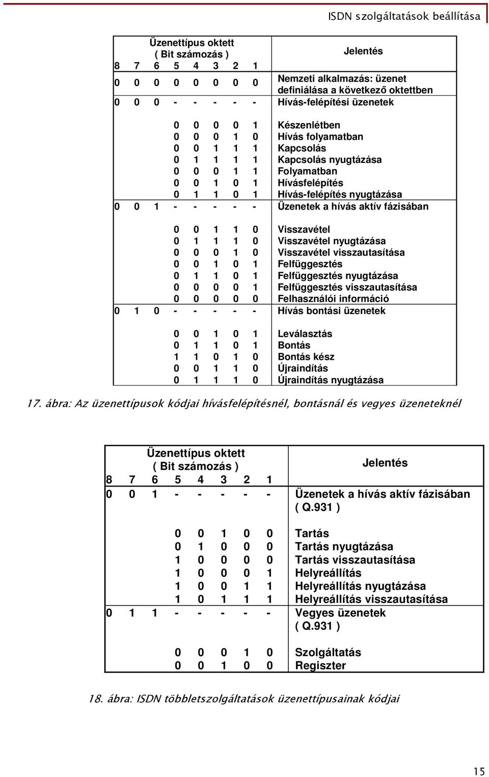 Felfüggesztés Felfüggesztés nyugtázása Felfüggesztés visszautasítása Felhasználói információ Hívás bontási üzenetek Leválasztás Bontás Bontás kész Újraindítás Újraindítás nyugtázása 7.