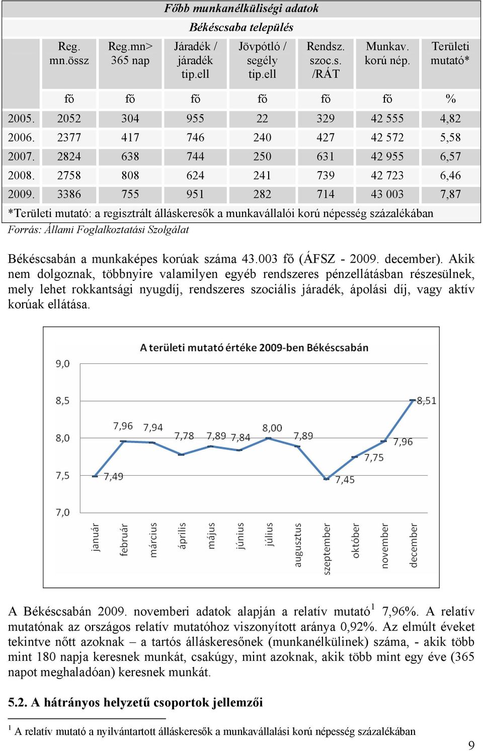 3386 755 951 282 714 43 003 7,87 *Területi mutató: a regisztrált álláskeresők a munkavállalói korú népesség százalékában Forrás: Állami Foglalkoztatási Szolgálat Békéscsabán a munkaképes korúak száma