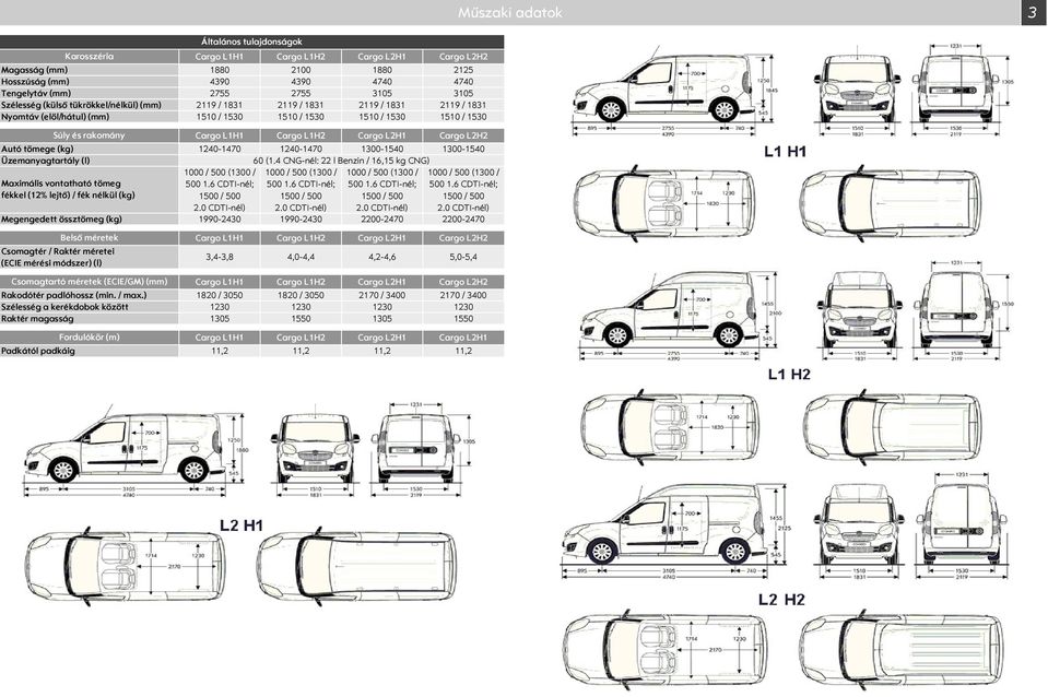 ) zélesség a kerékdobok között Raktér magasság Padkától padkáig Karosszéria Csomagtartó méretek (ECIE/GM) (mm) Fordulókör (m) Általános tulajdonságok L2H1 L2H2 1880 2100 1880 2125 4390 4390 4740 4740