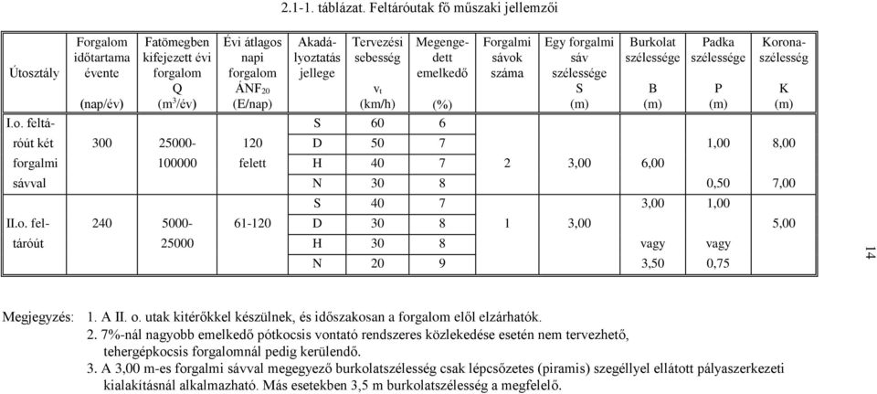 v t (km/h) Megengedett emelkedő (nap/év) ( ) I.o.