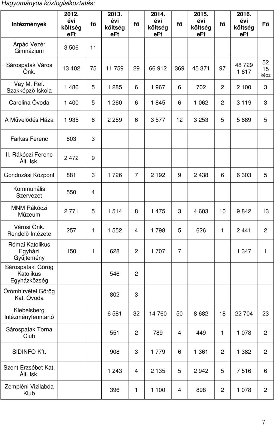 2 259 6 3 577 12 3 253 5 5 689 5 Farkas Ferenc 803 3 II. Rákóczi Ferenc Ált. Isk. 2 472 9 Gondozási Központ 881 3 1 726 7 2 192 9 2 438 6 6 303 5 Kommunális Szervezet MNM Rákóczi Múzeum Városi Önk.