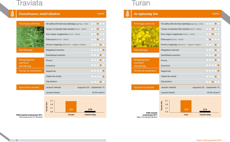 - kései) Éréscsoport (korai - kései) Éréscsoport (korai - kései) Növény magasság (alacsony - nagyon magas) Növény magasság (alacsony - nagyon magas) Ellenállósága Kifagyással szemben Ellenállósága