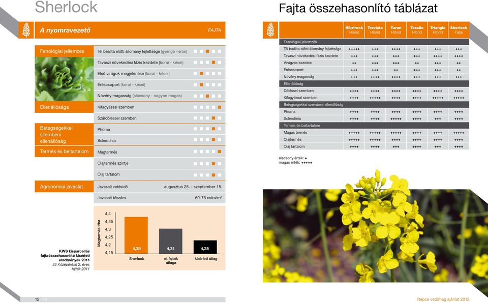 - nagyon magas) kifagyással szemben szárdőléssel szemben Phoma sclerotinia Magtermés olajtermés szintje Fenológiai jellemzők Tél beállta előtti állomány fejlettsége +++++ +++ ++++ +++ +++ +++ Tavaszi