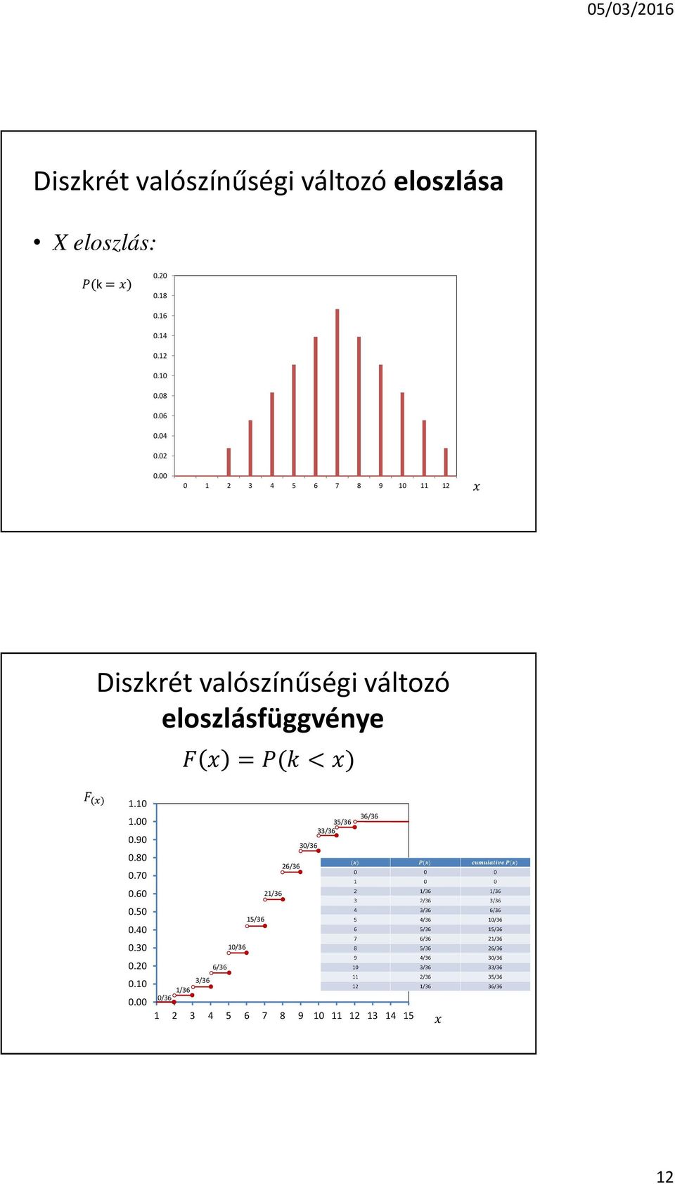 00 0 1 2 3 4 5 6 7 8 9 10 11 12 Diszkrét valószínűségi változó eloszlásfüggvénye B = C(- < ) B