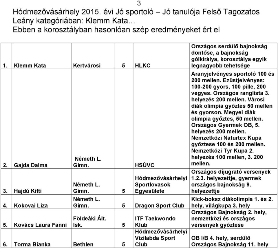 Torma Bianka Bethlen 5 ITF Taekwondo Klub Vízilabda Sport Club Országos serdülő bajnokság döntőse, a bajnokság gólkirálya, korosztálya egyik legnagyobb tehetsége Aranyjelvényes sportoló 100 és 200