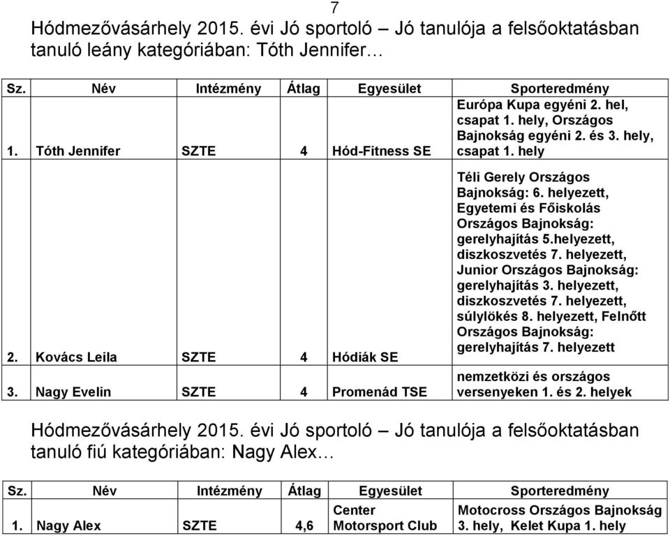 Nagy Evelin SZTE 4 Promenád TSE Téli Gerely Országos Bajnokság: 6. helyezett, Egyetemi és Főiskolás Országos Bajnokság: gerelyhajítás 5.helyezett, diszkoszvetés 7.