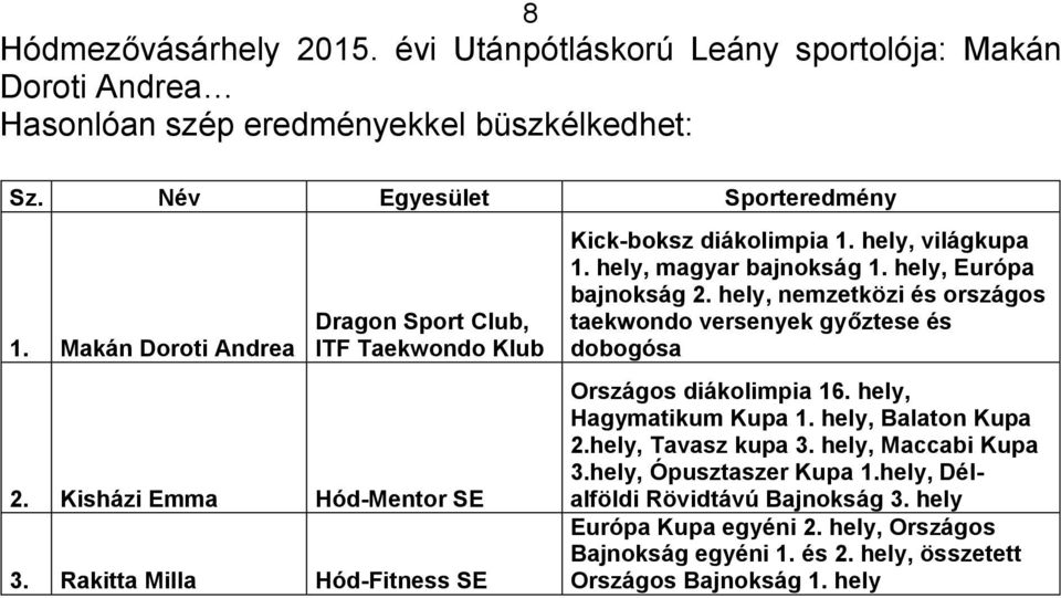 hely, magyar bajnokság 1. hely, Európa bajnokság 2. hely, nemzetközi és országos taekwondo versenyek győztese és dobogósa Országos diákolimpia 16. hely, Hagymatikum Kupa 1.