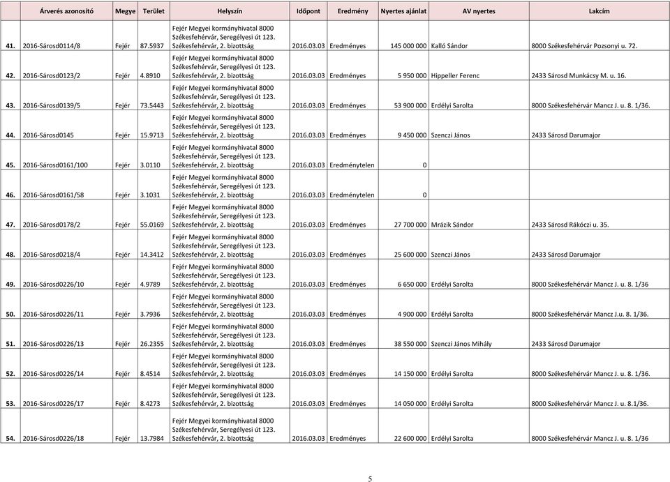 2016-Sárosd0226/13 Fejér 26.2355 52. 2016-Sárosd0226/14 Fejér 8.4514 53. 2016-Sárosd0226/17 Fejér 8.4273 54. 2016-Sárosd0226/18 Fejér 13.7984 Székesfehérvár, 2. bizottság 2016.03.