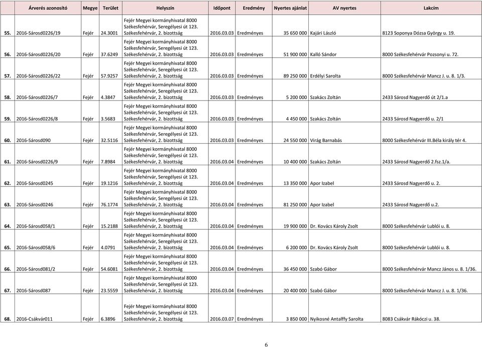 0791 66. 2016-Sárosd081/2 Fejér 54.6081 67. 2016-Sárosd087 Fejér 23.5559 Székesfehérvár, 2. bizottság 2016.03.03 Eredményes 35 650 000 Kajári László 8123 Soponya Dózsa György u. 19. Székesfehérvár, 2. bizottság 2016.03.03 Eredményes 51 900 000 Kalló Sándor 8000 Székesfehérvár Pozsonyi u.