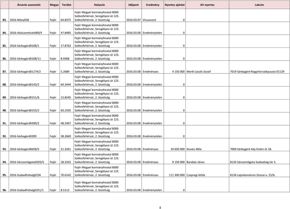 2016-Sárbogárd0658/5 Fejér 21.3261 94. 2016-Sárszentágota0203/5 Fejér 18.3332 95. 2016-Szabadhídvég0236 Fejér 70.6142 96. 2016-Szabadhídvég0251/1 Fejér 8.5113 Székesfehérvár, 2. bizottság 2016.03.07 Visszavont 0 Székesfehérvár, 2.