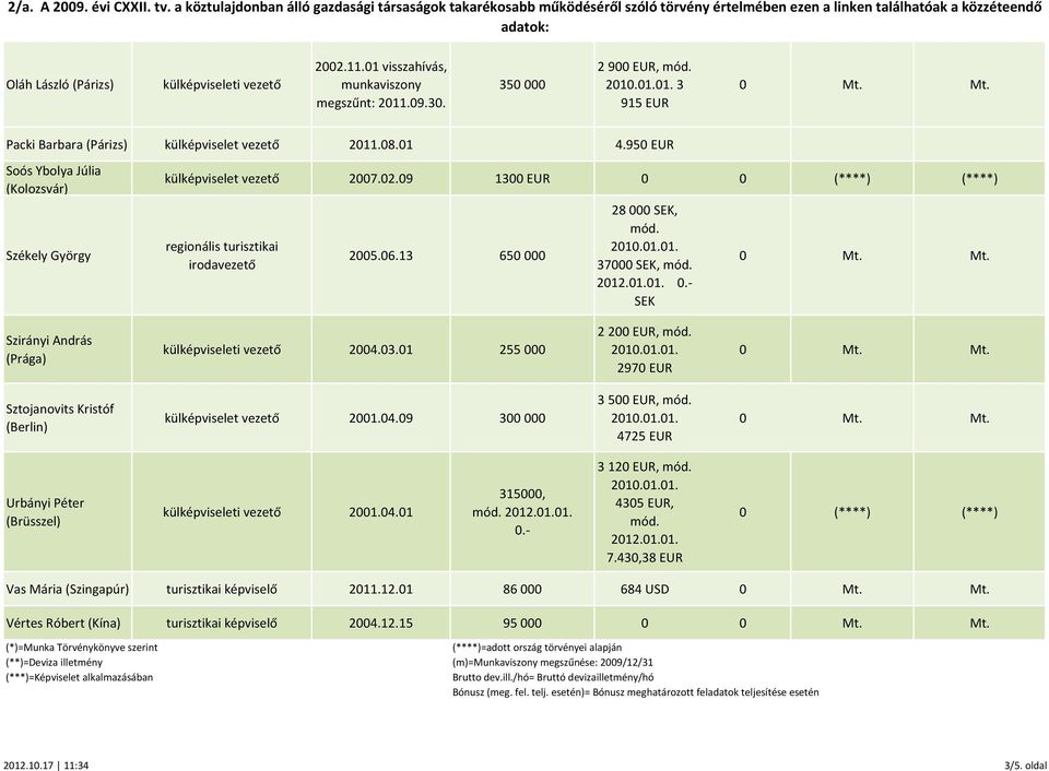 2012.01.01. 0.- SEK Szirányi András (Prága) külképviseleti vezető 2004.03.01 255 000 2 200 EUR, mód. 2970 EUR Sztojanovits Kristóf (Berlin) külképviselet vezető 2001.04.09 300 000 3 500 EUR, mód.