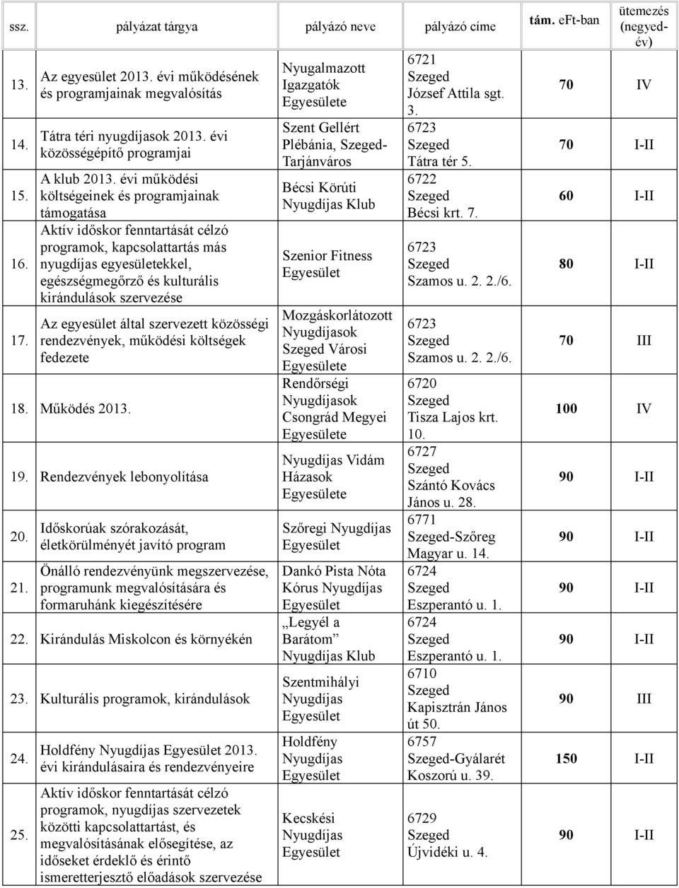 Az egyesület által szervezett közösségi rendezvények, működési költségek fedezete 18. Működés 2013. 19. Rendezvények lebonyolítása 20. 21.