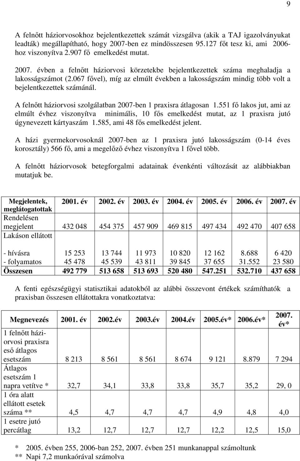 067 fővel), míg az elmúlt években a lakosságszám mindig több volt a bejelentkezettek számánál. A felnőtt háziorvosi szolgálatban 2007-ben 1 praxisra átlagosan 1.