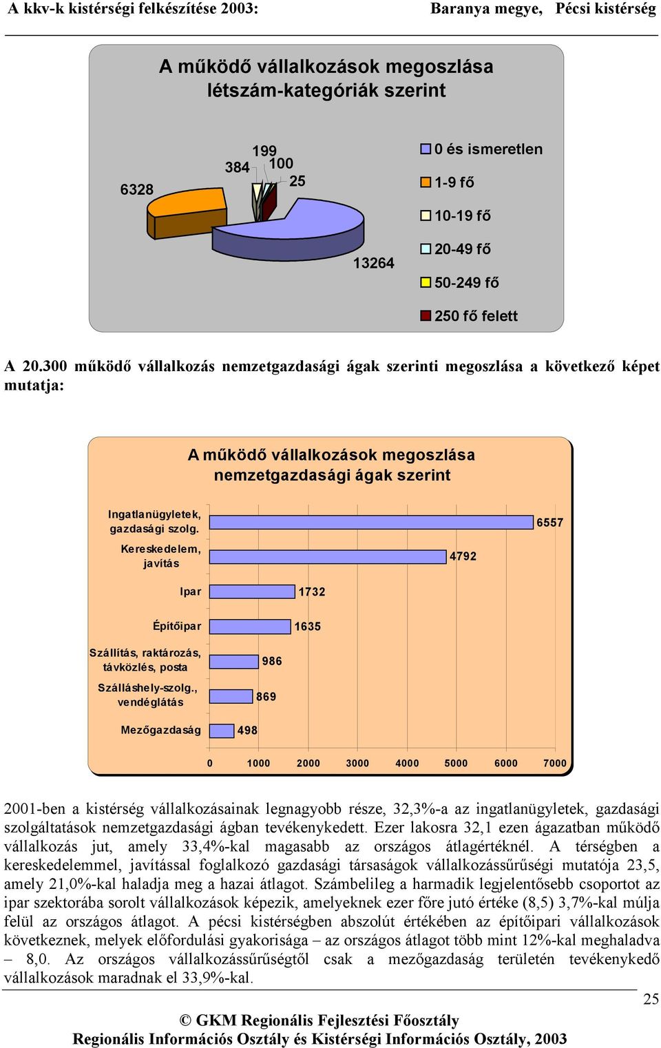 Kereskedelem, javítás 4792 6557 Ipar Építőipar 1732 1635 Szállítás, raktározás, távközlés, posta Szálláshely-szolg.