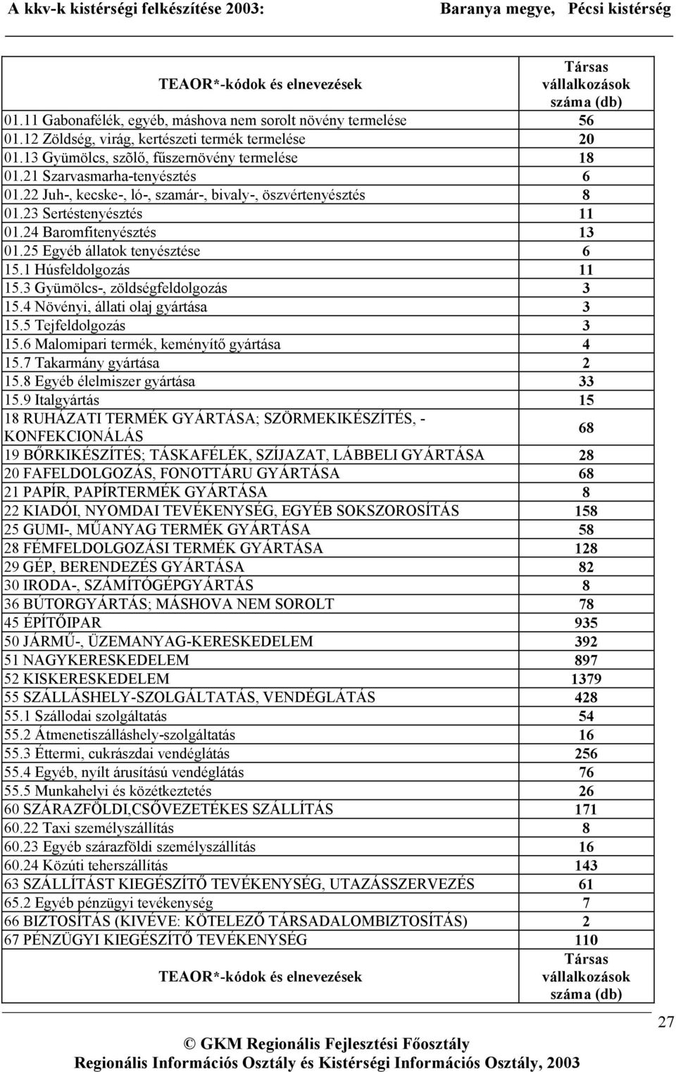 25 Egyéb állatok tenyésztése 6 15.1 Húsfeldolgozás 11 15.3 Gyümölcs-, zöldségfeldolgozás 3 15.4 Növényi, állati olaj gyártása 3 15.5 Tejfeldolgozás 3 15.6 Malomipari termék, keményítő gyártása 4 15.