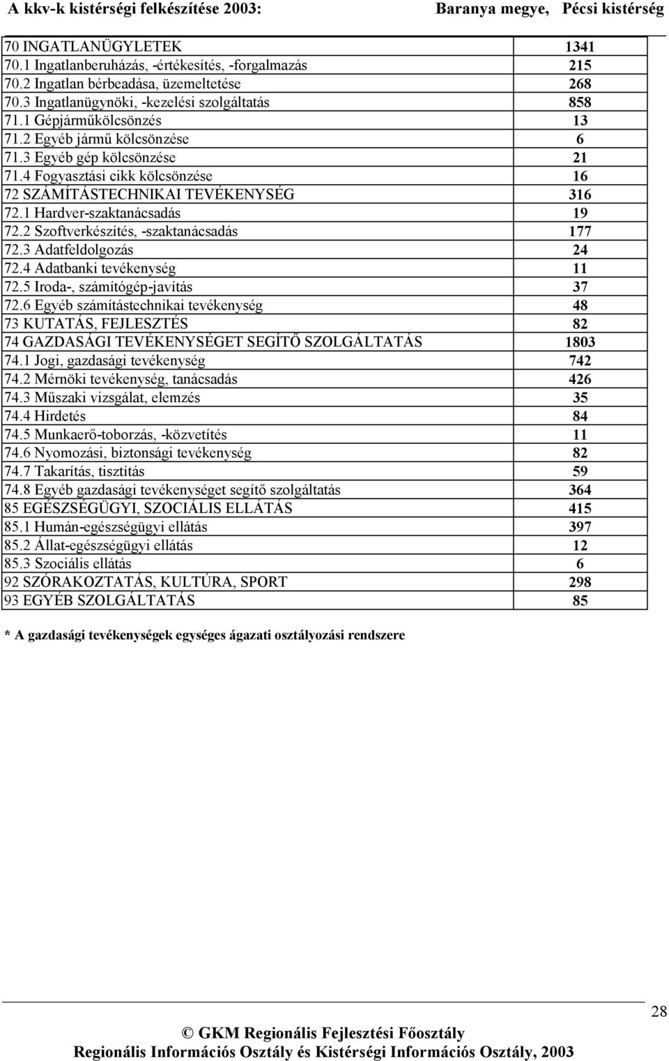 2 Szoftverkészítés, -szaktanácsadás 177 72.3 Adatfeldolgozás 24 72.4 Adatbanki tevékenység 11 72.5 Iroda-, számítógép-javítás 37 72.