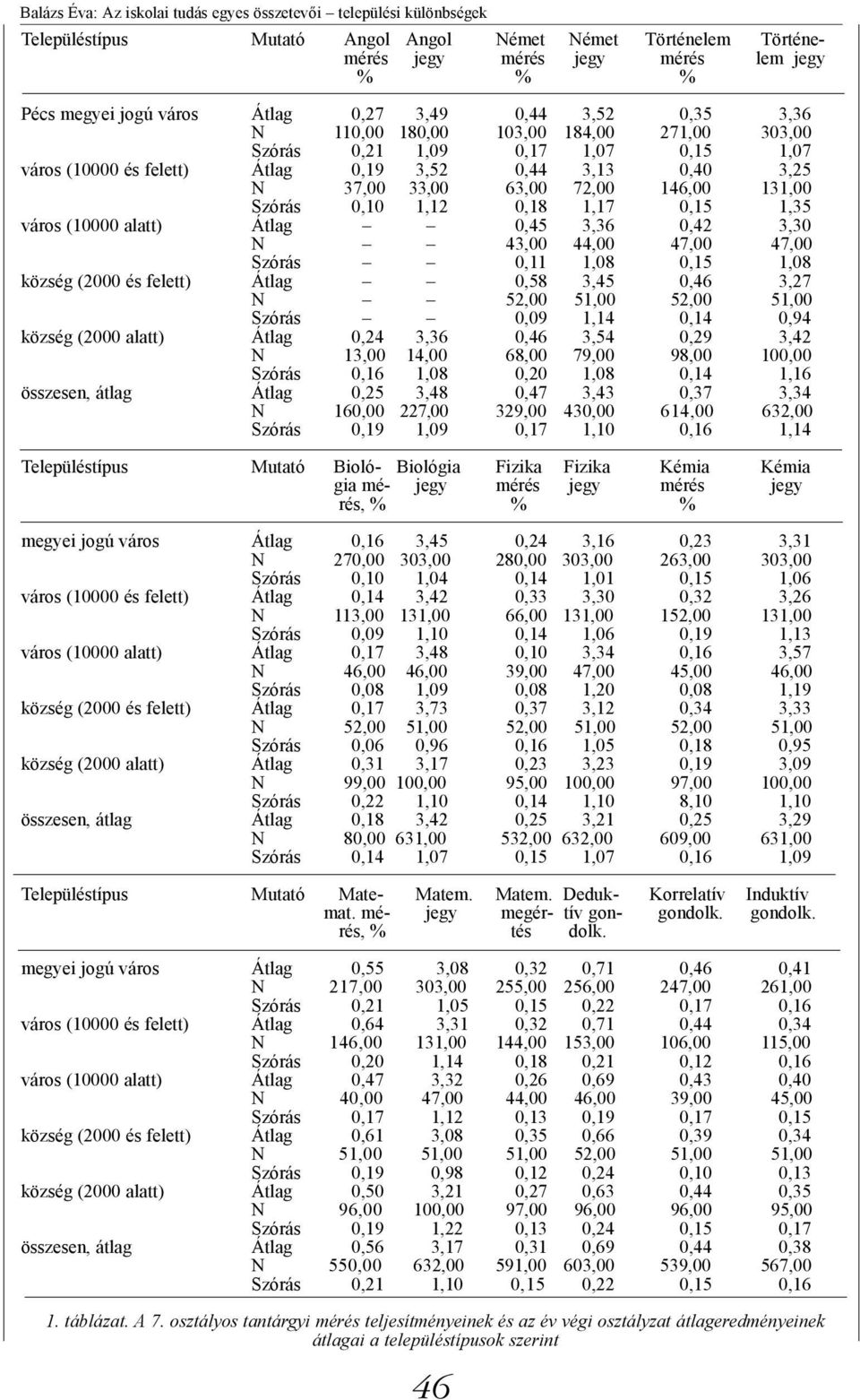 72,00 146,00 131,00 Szórás 0,10 1,12 0,18 1,17 0,15 1,35 város (10000 alatt) Átlag 0,45 3,36 0,42 3,30 N 43,00 44,00 47,00 47,00 Szórás 0,11 1,08 0,15 1,08 község (2000 és felett) Átlag 0,58 3,45