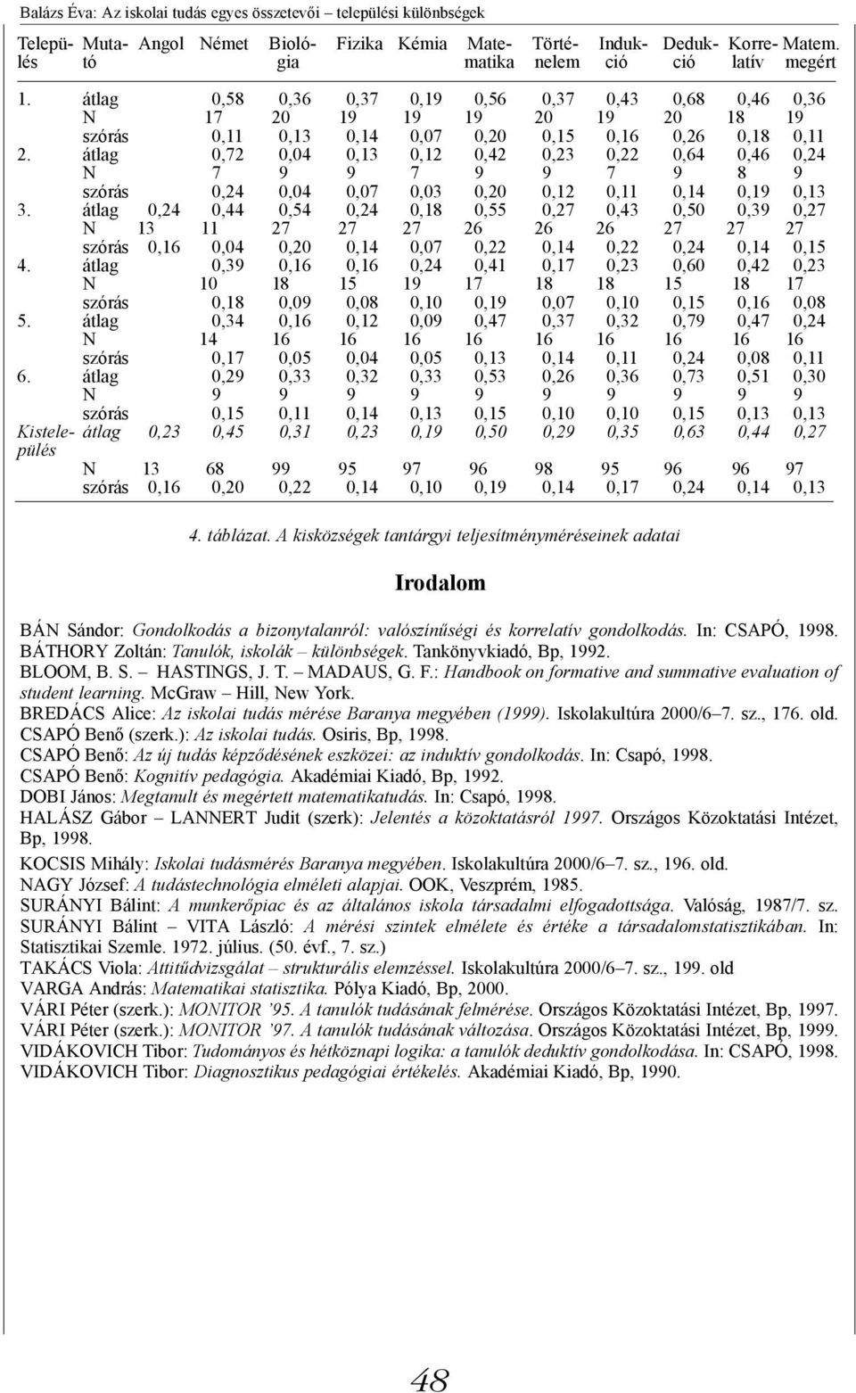 átlag 0,72 0,04 0,13 0,12 0,42 0,23 0,22 0,64 0,46 0,24 N 7 9 9 7 9 9 7 9 8 9 szórás 0,24 0,04 0,07 0,03 0,20 0,12 0,11 0,14 0,19 0,13 3.