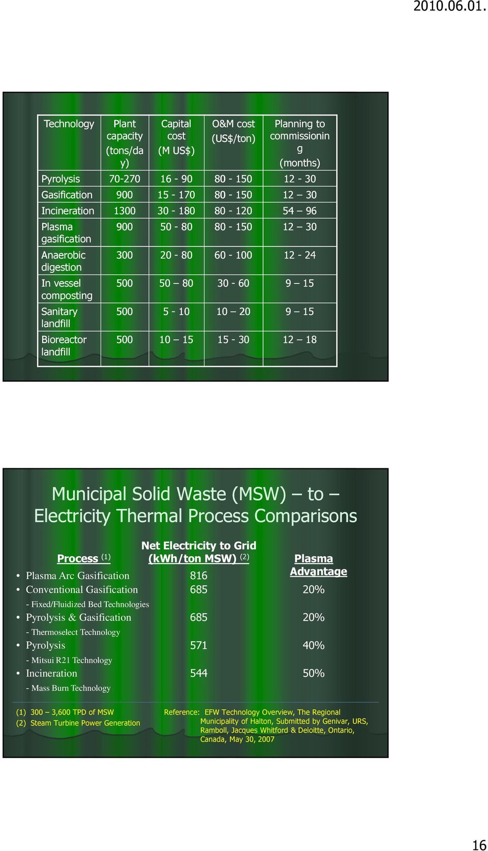 10 20 9 15 500 10 15 15-30 12 18 Municipal Solid Waste (MSW) to Electricity Thermal Process Comparisons Net Electricity to Grid Process (1) (kwh/ton MSW) (2) Plasma Plasma Arc Gasification