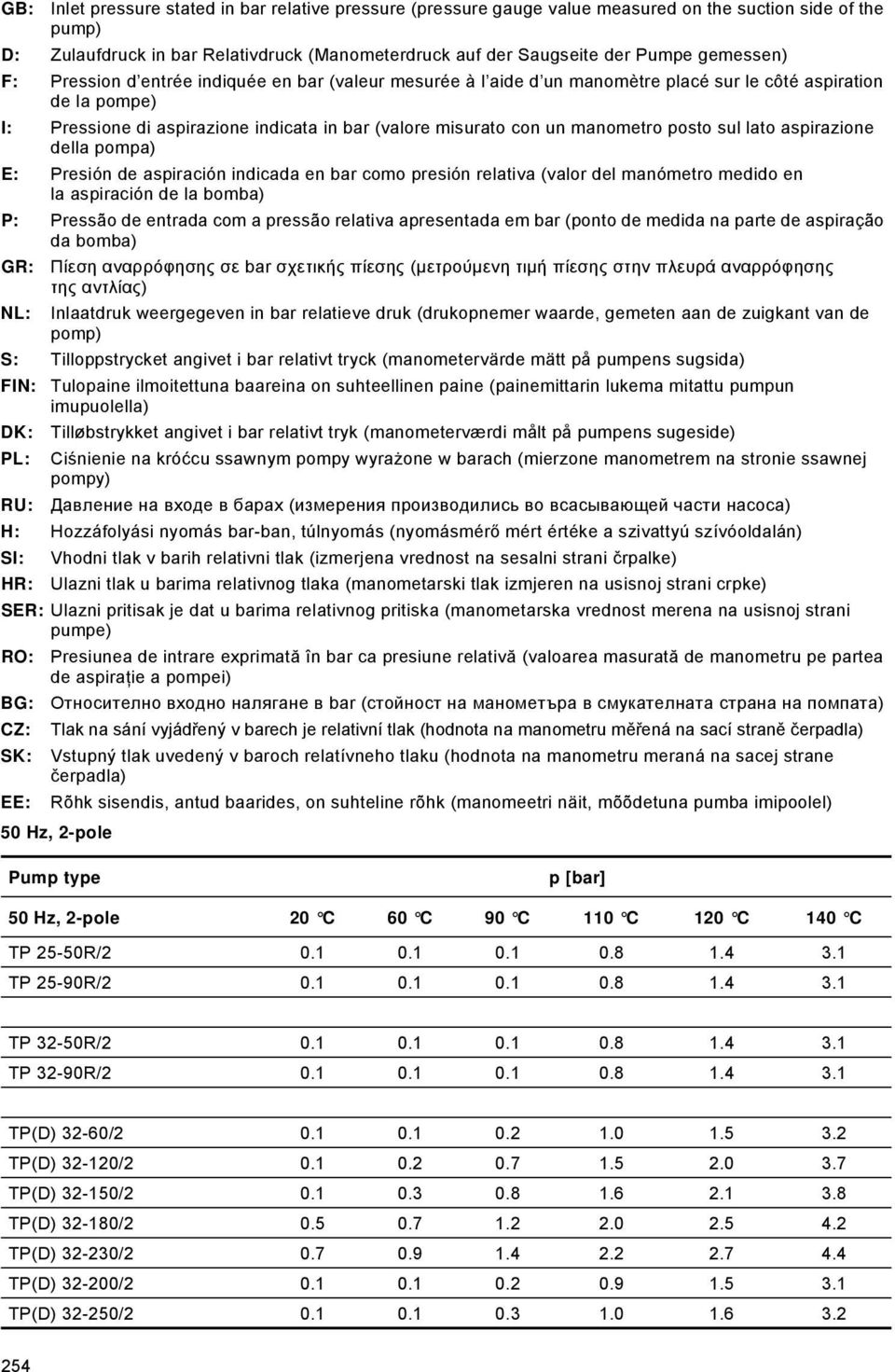 manometro posto sul lato aspirazione della pompa) E: Presión de aspiración indicada en bar como presión relativa (valor del manómetro medido en la aspiración de la bomba) P: Pressão de entrada com a