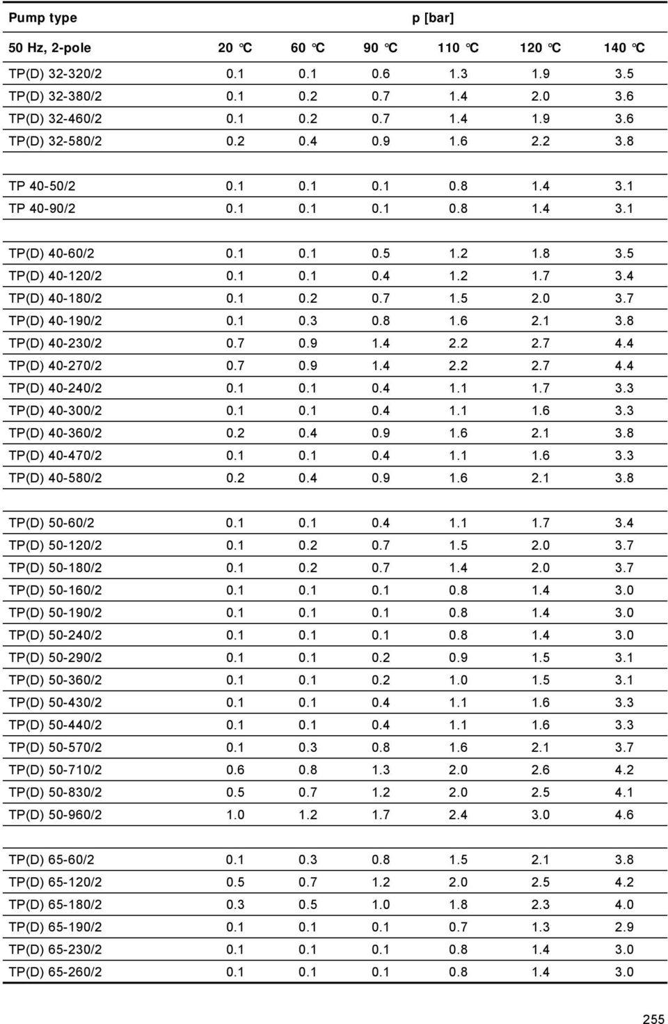 5 2.0 3.7 TP(D) 40-190/2 0.1 0.3 0.8 1.6 2.1 3.8 TP(D) 40-230/2 0.7 0.9 1.4 2.2 2.7 4.4 TP(D) 40-270/2 0.7 0.9 1.4 2.2 2.7 4.4 TP(D) 40-240/2 0.1 0.1 0.4 1.1 1.7 3.3 TP(D) 40-300/2 0.1 0.1 0.4 1.1 1.6 3.